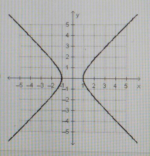 Which graph is a function of x?​