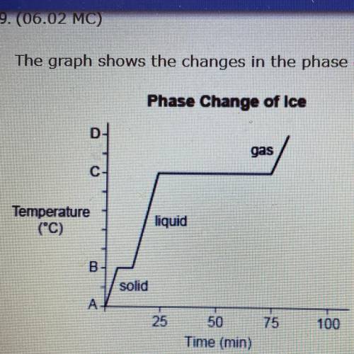 The graph shows the changes in the phase of ice when it is heated.

Phase Change of Ice
gas
C
Temp