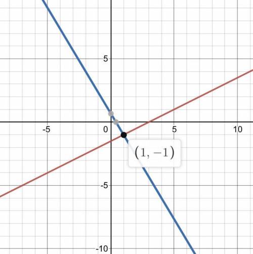 X- 2y = 3 5x + 3y = 2 The lines whose equations are shown intersect at which point? O (1, -1),(-1,1)