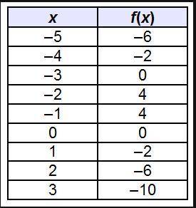 Which table shows a function that is decreasing only over the interval (–1, ∞)? A 2-column table wi