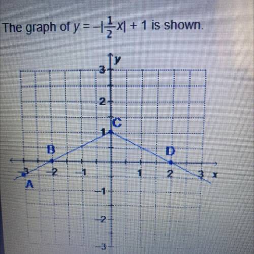 Which statement about the graph is accurate?

The graph of y=-_-x1 + 1 is shown.
O Point A is a re