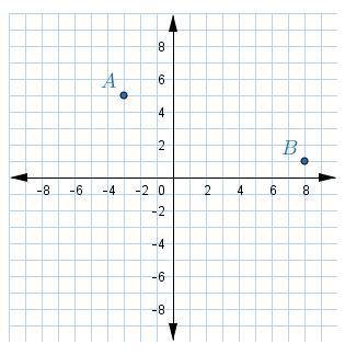 The diagram shows A(−3,5) and B(8,1).

What is the distance between the two points?
41−−√
137−−−√