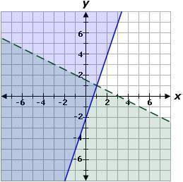 A system of two linear inequalities is graphed as shown, where the solution region is shaded.

Com