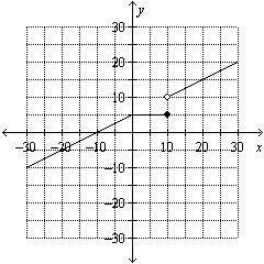 Determine which is the graph of the given function.