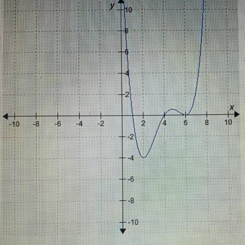 Which statement about the zeros of the graphed function is true?

A. The function has three distin