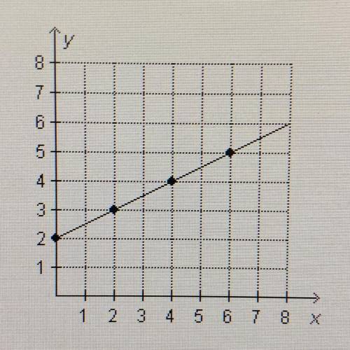 Which statement about the graph is true?

O The graph shows a proportional relationship because it