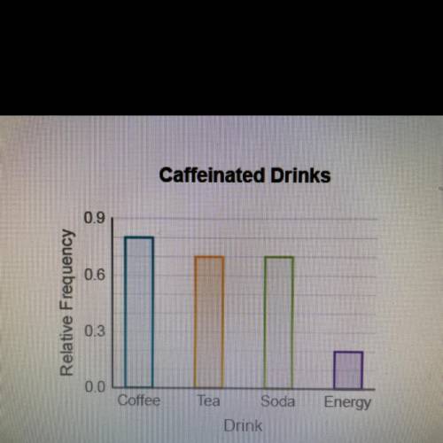 The bar graph below displays students' responses to

the question What caffeinated drinks do you
