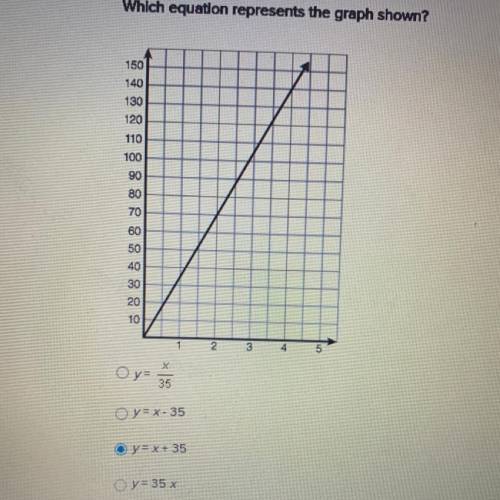 Which equation represents a graph shown?
