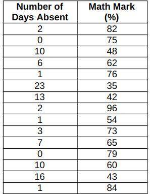 This table shows the numbers of days absent from mathematics class and the math marks for 15 studen