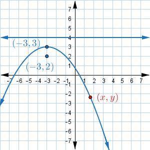 Please help:(((

What is the correct standard form of the equation of the parabola?
Enter your ans