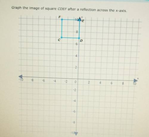 Graph the image of square CDEF after a reflection across the x-axis​
