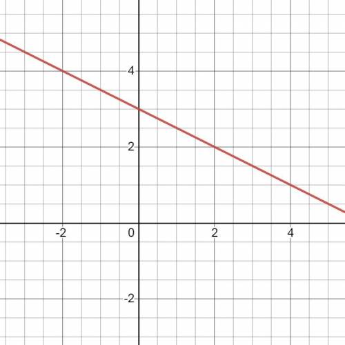 Draw the graph of y = 3 - 1/2x​