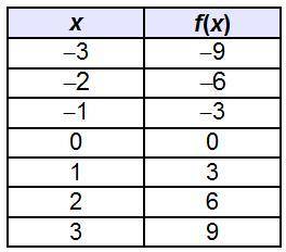 The table represents the function f(x).
What is f(3)?