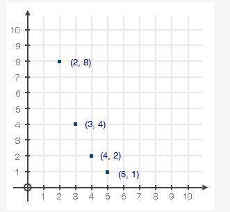 Which sequence is modeled by the graph below?

an = one half(16)n − 1
an = 4(2)n − 1
an = 16(−2)n
