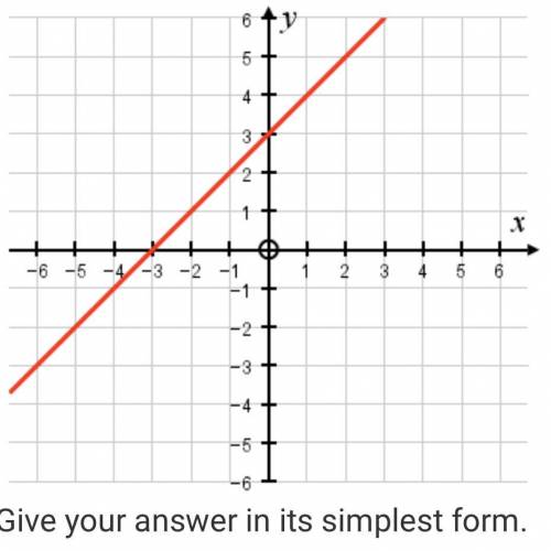 What is the gradient of the graph shown? In its simplest form