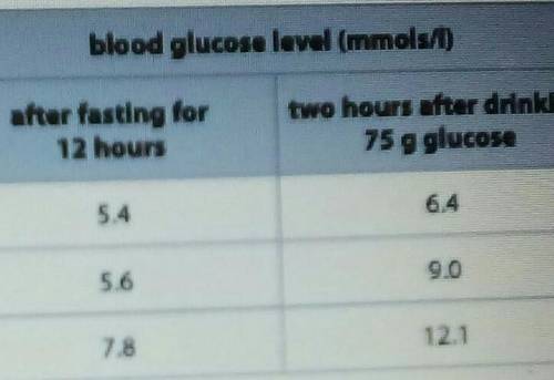 Blood test can be used to check a person's blood glucose and hormone levels. The tabular column giv