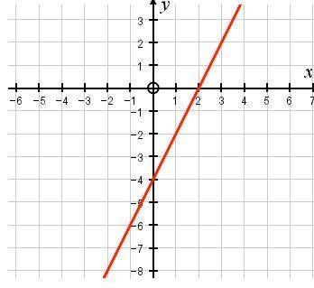 What is the gradient of the graph shown? Give your answer in simplest form