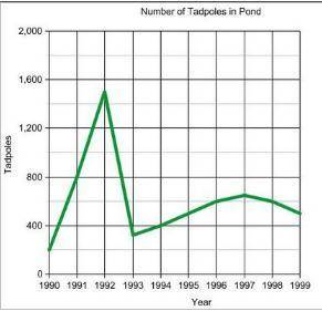 What does the point (1994, 400) on the graph represent?