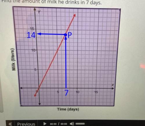 Joe drinks some milk every day. The graph shows the proportional

relationship of how many liters o