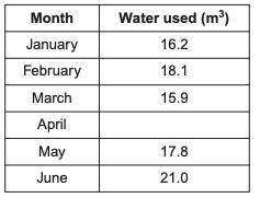 The table shows information about water used in a household.

The value for April is missing.
The