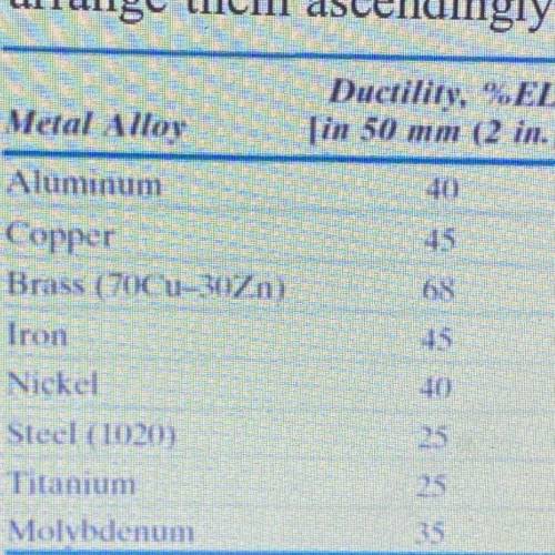 2. Metal alloys shown in the Table demonstrate different percent of elongation (%EL) for a specimen