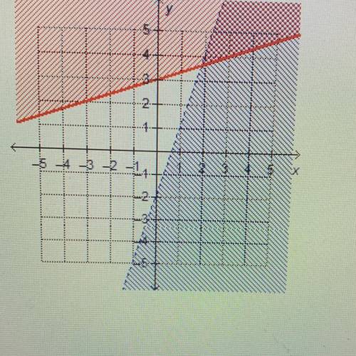 Which system of linear inequalities is represented by the
graph?