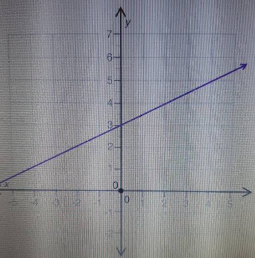 Look at the graph shown below:

which equation best represents the line?A: y=3x+3B: y=1/2x-3C: y=