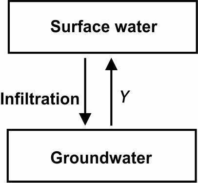 The diagram below shows a portion of the water cycle. The diagram shows the text 'Surface water' in