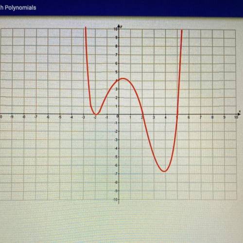 HURRY I NEED HELP

1. Which could be the function of the following graph?
O f() = (x + 2)(x - 2)2(
