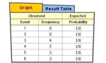 A number cube is rolled 14 times and the results are recorded in the table.

What, in simplest for