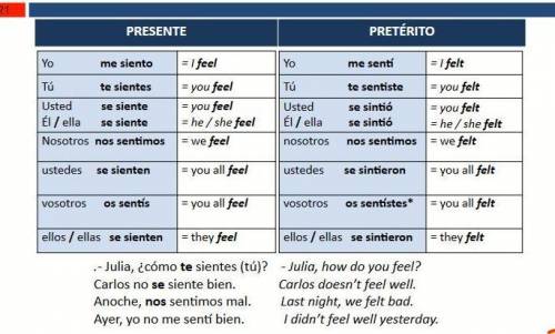 Fill in the blanks with the correct form of the present tense conjugations.

1. Yo _____ enojada.