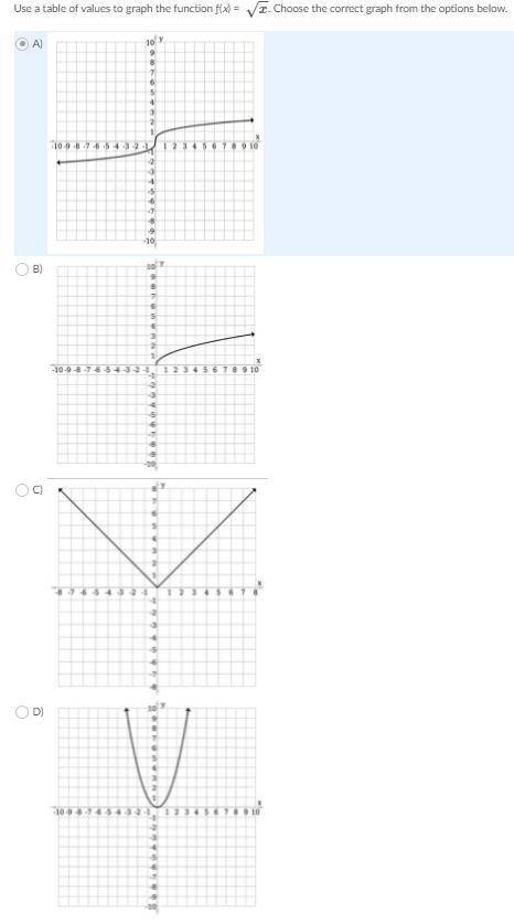 Use a table of values to graph the function ƒ(x) = x−−√. Choose the correct graph from the options