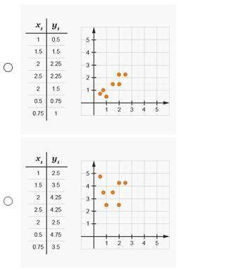 Which of the following scatterplots do not show a clear relationship and would not have a trend lin