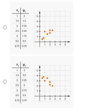 Which of the following scatterplots do not show a clear relationship and would not have a trend lin