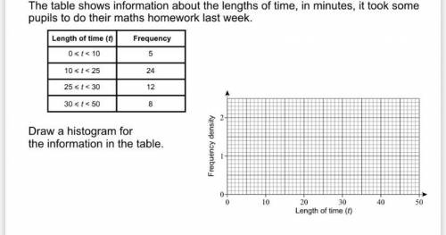 The table shows information about the lengths of time in minutes it took some pupils to do their ma