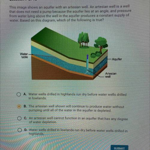 This image shows an aquifer with an artesian well. An artesian well is a well that does not need a
