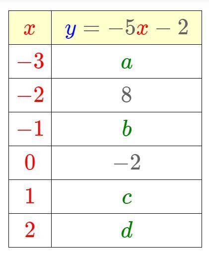 Use The Table To Find The Values Of a, b, c And d :