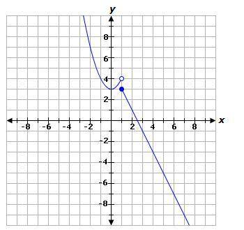 Consider the graph below.

Which of the following piecewise functions is shown in the given graph
