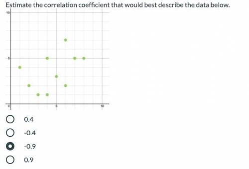 Estimate the correlation coefficient that would best describe the data below.

0.4
-0.4
-0.9******