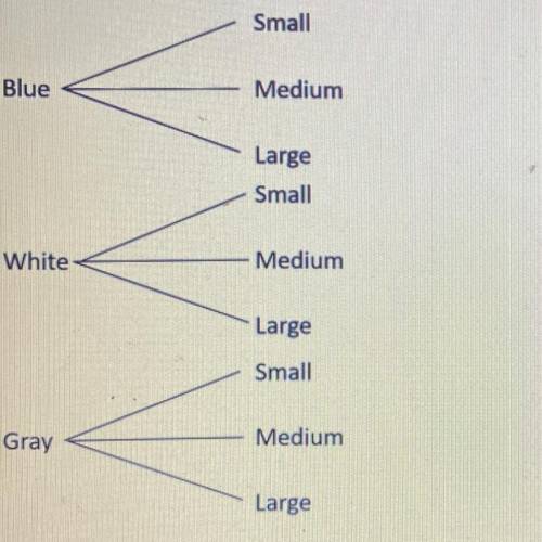 1. Use the tree diagram below to answer the question.

Small
Blue
Medium
Large
Small
White
Medium