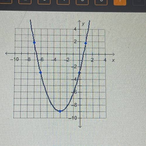 Which is f(-3) for the quadratic function graphed?

O-9
2
-3
- 10
6
4
X
OO
-2
09
Save and Exit
Nex