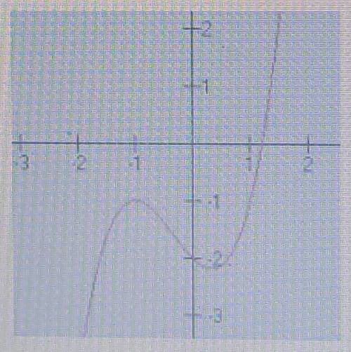 Does this graph represent a function? A. Yes, because it touches the y-axis exactly one time B. No,