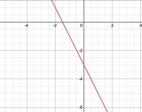 Graph the function h(x) = -2x– 3.