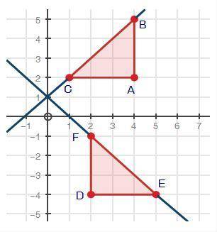 Triangle ABC has been rotated 90° to create triangle DEF. Write the equation, in slope-intercept fo