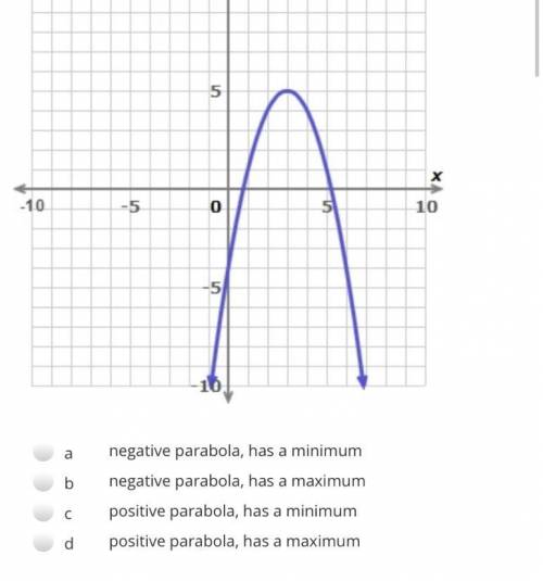 Select the best answer to describe the parabola