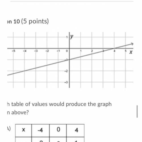 Which table of values would produce the graph shown above?