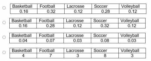 A survey asked 25 students about their favorite sport. A frequency table of their responses is belo