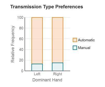 In the US, the gear shift for a car with a manual transmission is on the right-hand side of the dri