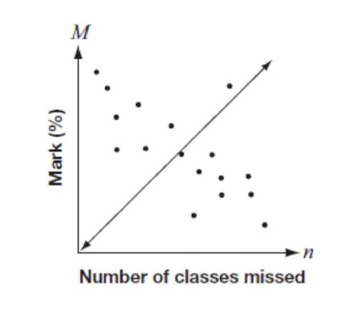 15. Mary was given data comparing students’ mark in math class and the number of classes missed. Sh