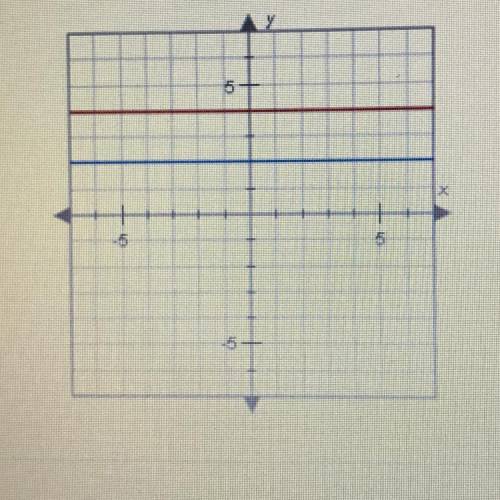 How many solutions are there to the system of equations graphed below if the lines are parallel?
